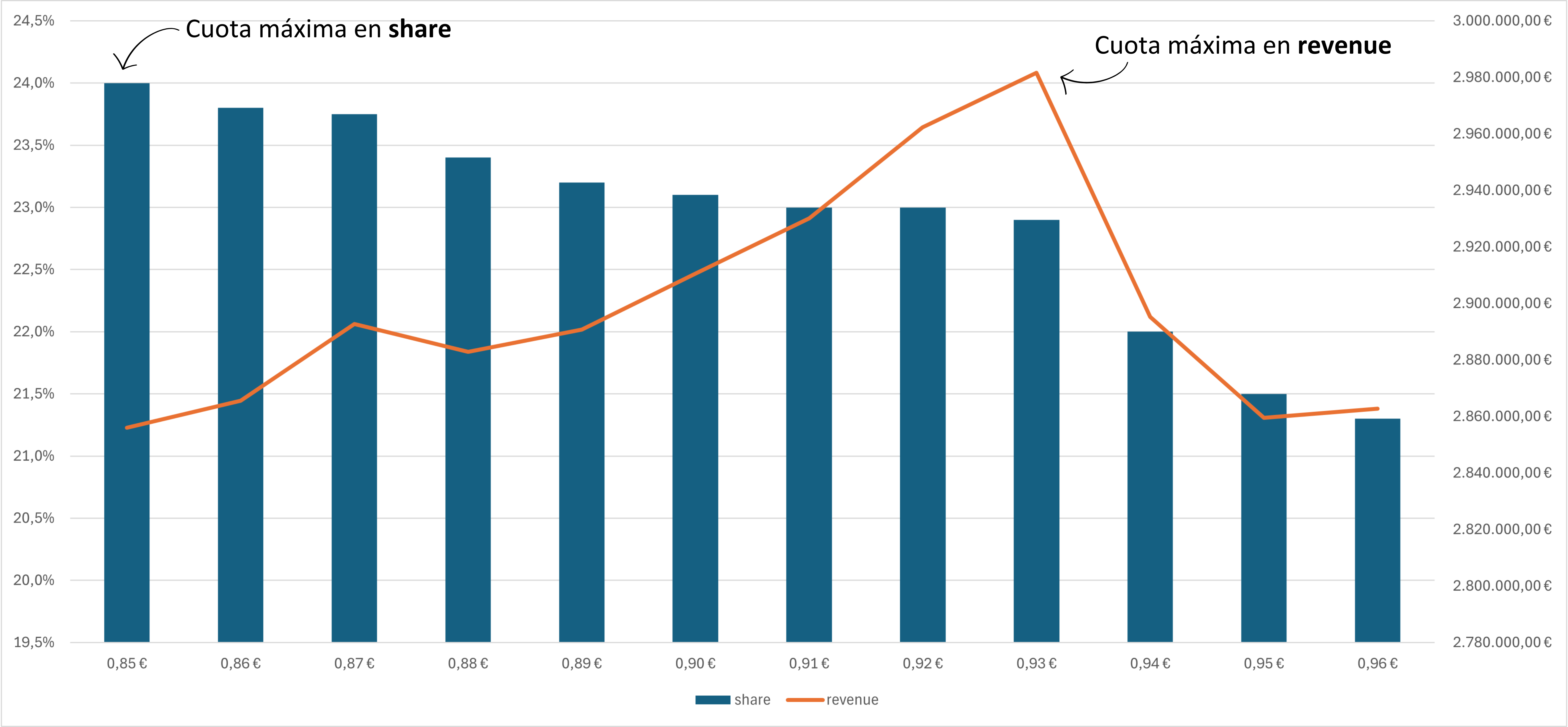 Grafico estimación de cuota de mercado y volumen de ventas