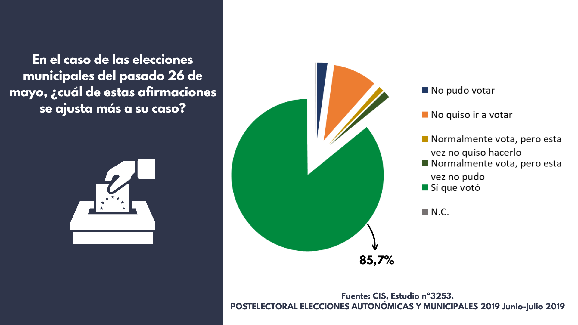 Grafico porcentaje de voto
