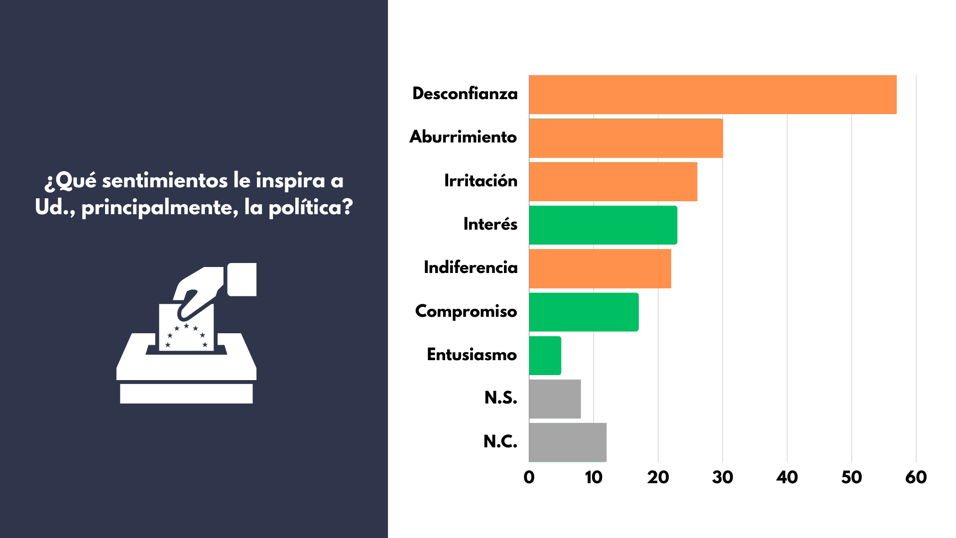 Grafico sentimiento politica