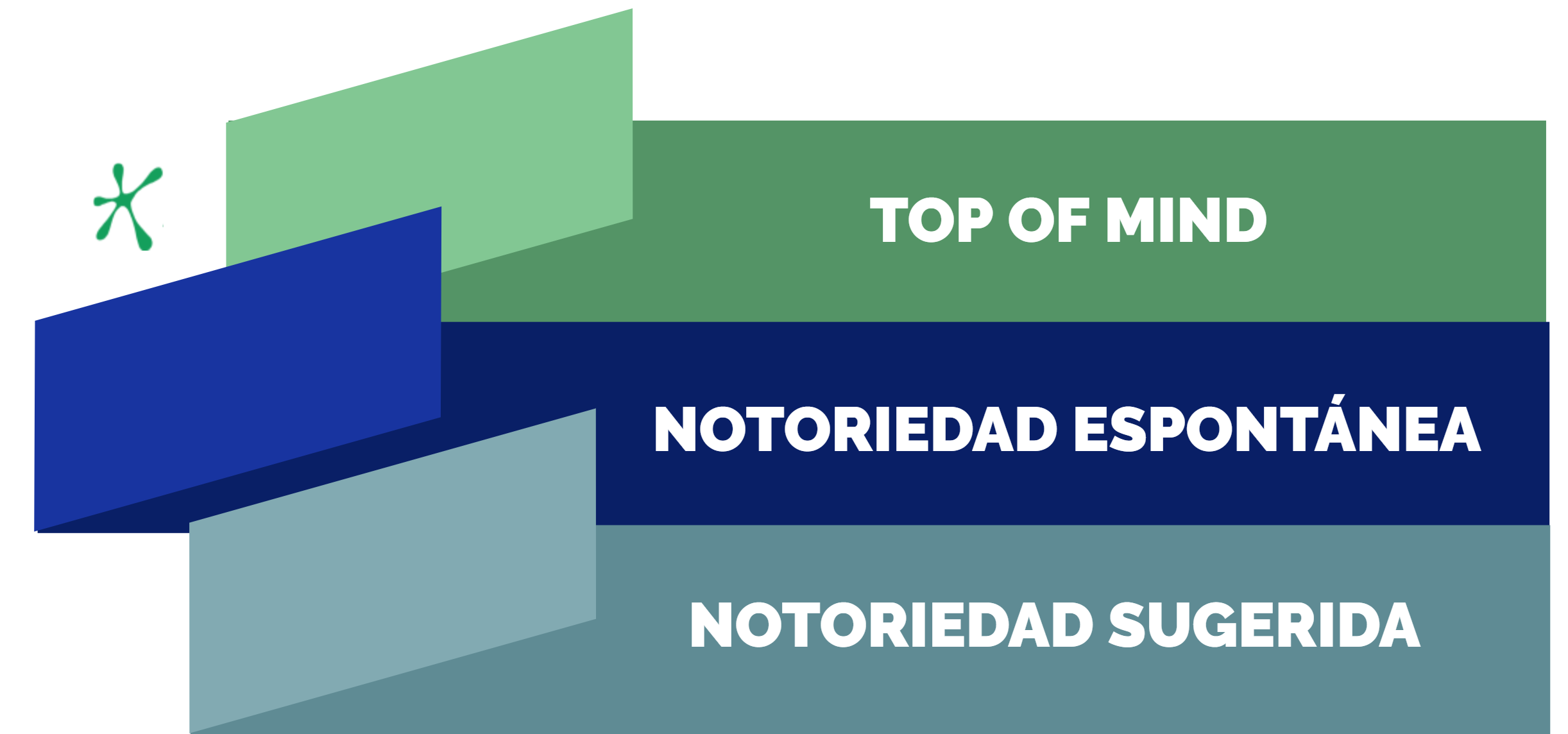 Estudios de notoriedad de marca 