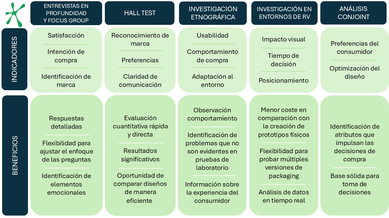 Tabla de indicadores y beneficios del test de packaging