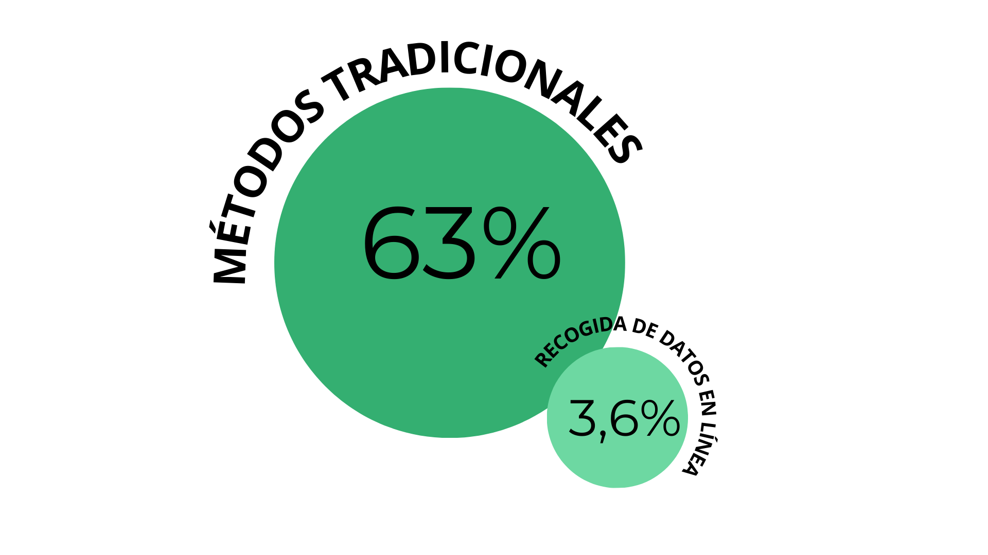 Cuota de mercado métodos tradicionales y recogida de datos en línea en 2008 