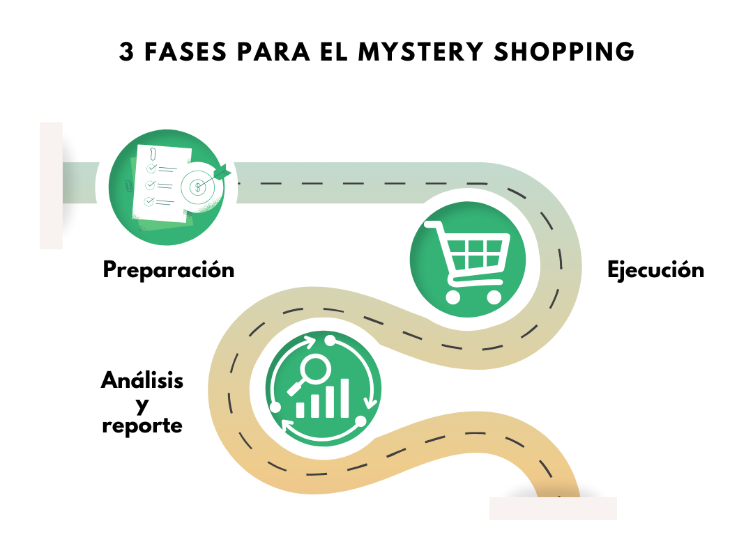 fases del mystery shopping