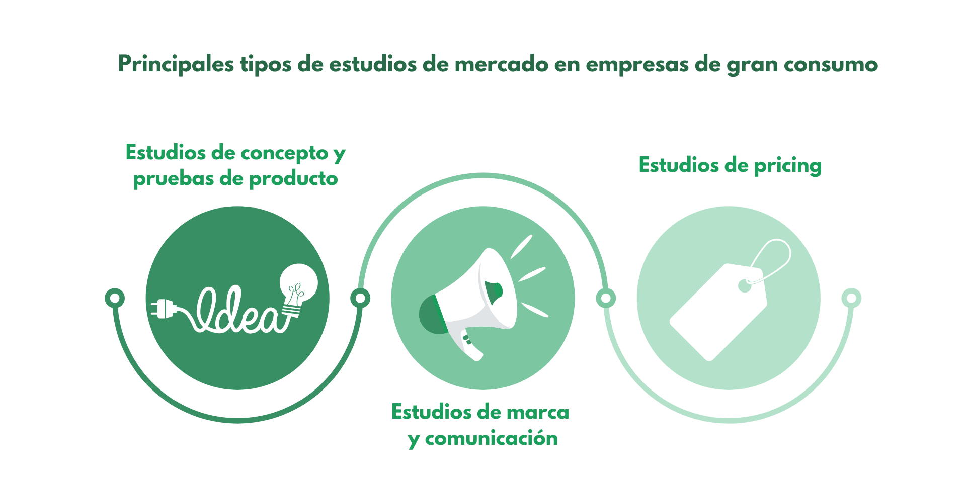 Tipos de estudios de mercado en gran consumo