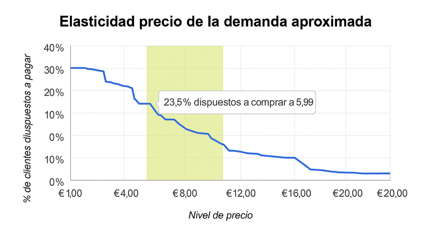 Ejemplo de curva de demanda estimada