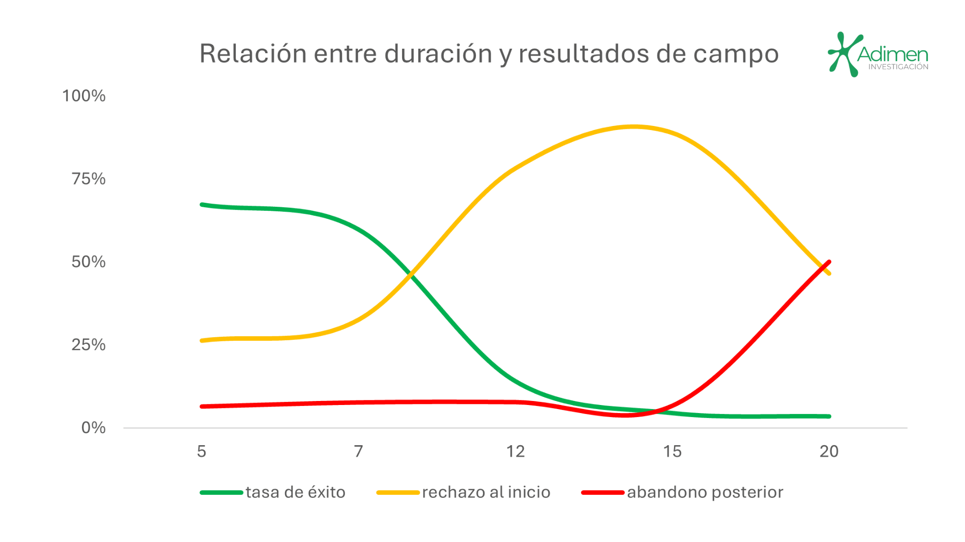 Relación entre la duración de una encuesta y sus principales resultados de campo 