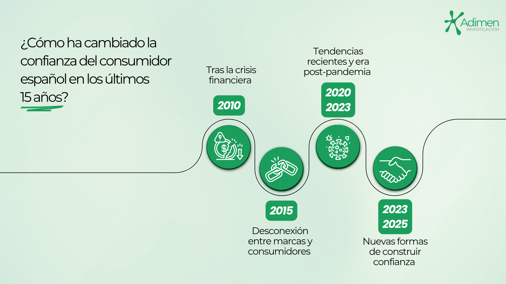 Evolucion de la confianza del consumidor español en las marcas