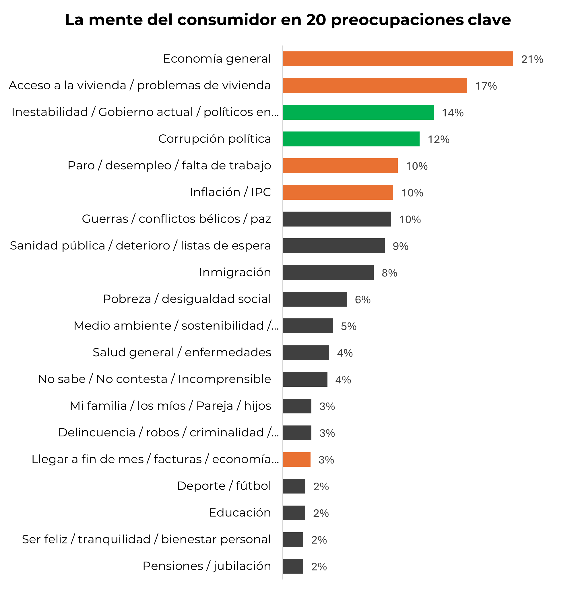 20 preocupaciones del consumidor