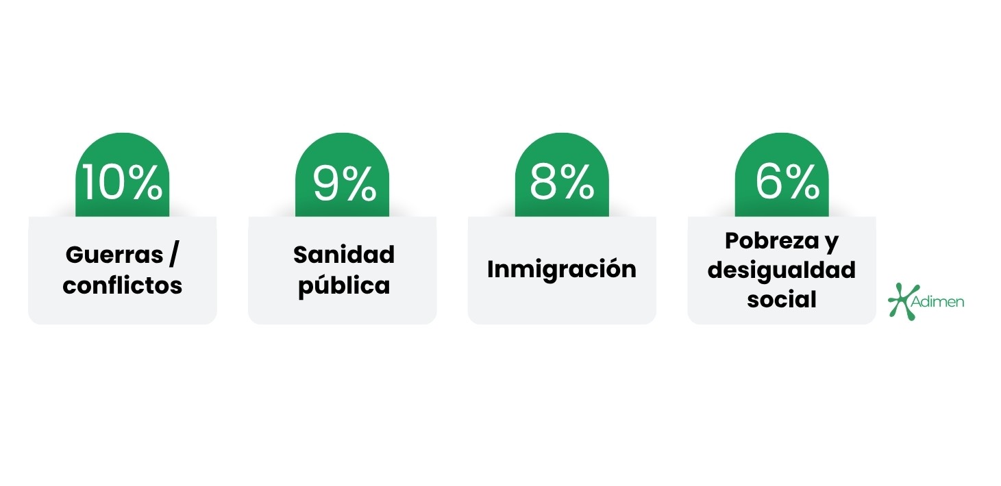 Preocupaciones globales